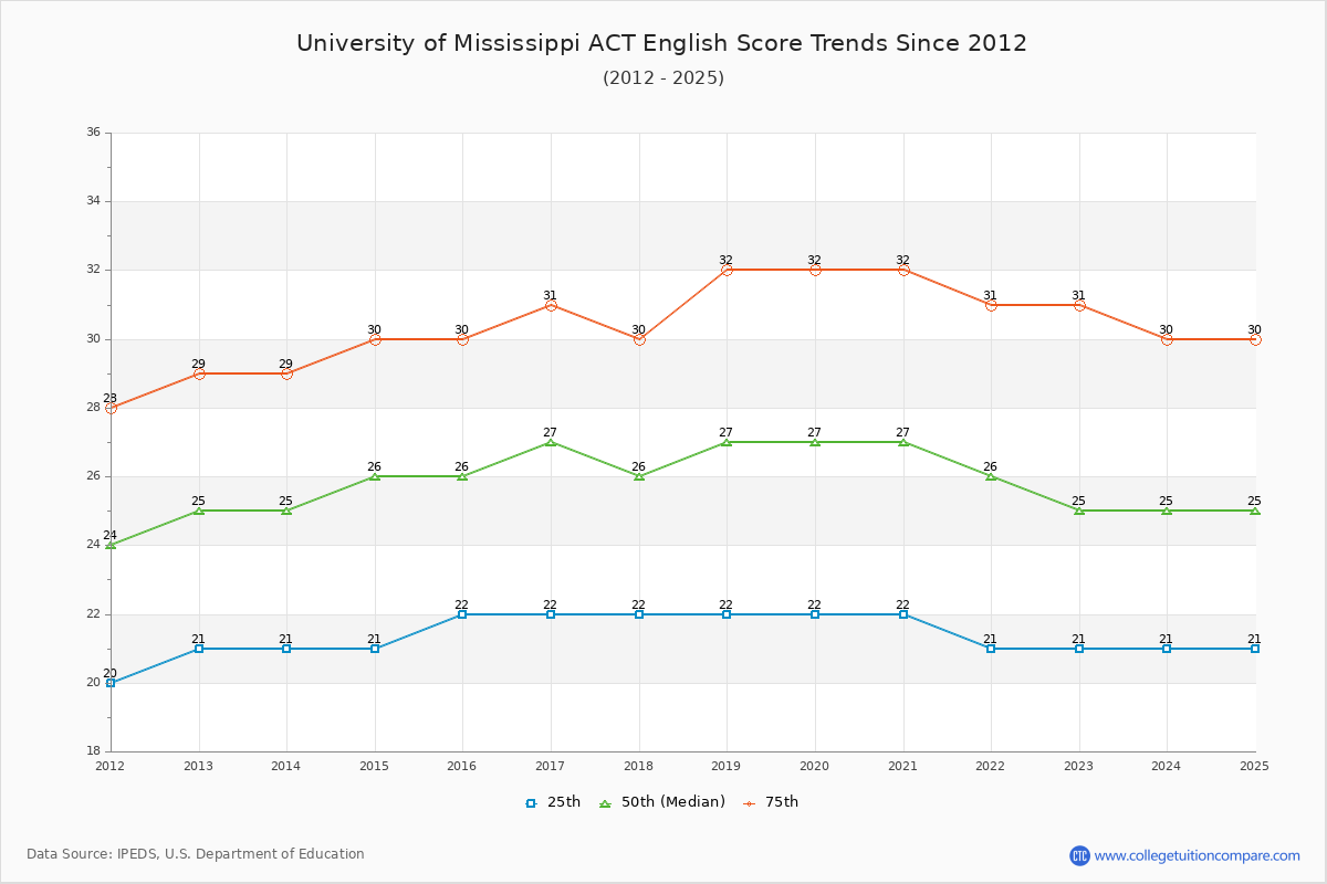 University of Mississippi ACT English Trends Chart