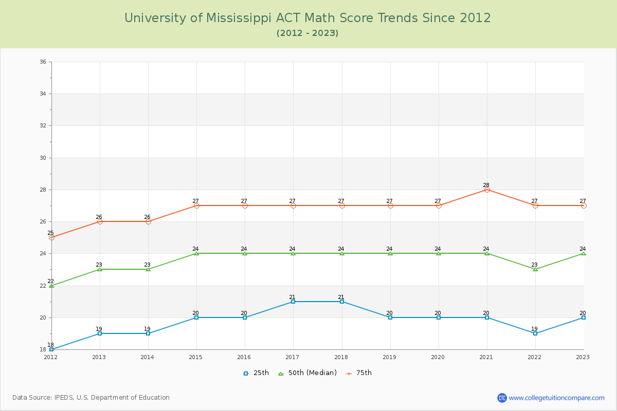 University of Mississippi ACT Math Score Trends Chart