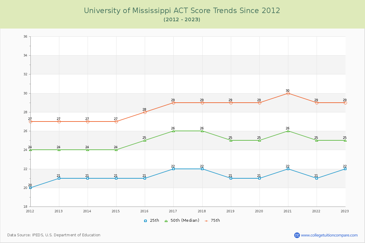University of Mississippi ACT Score Trends Chart