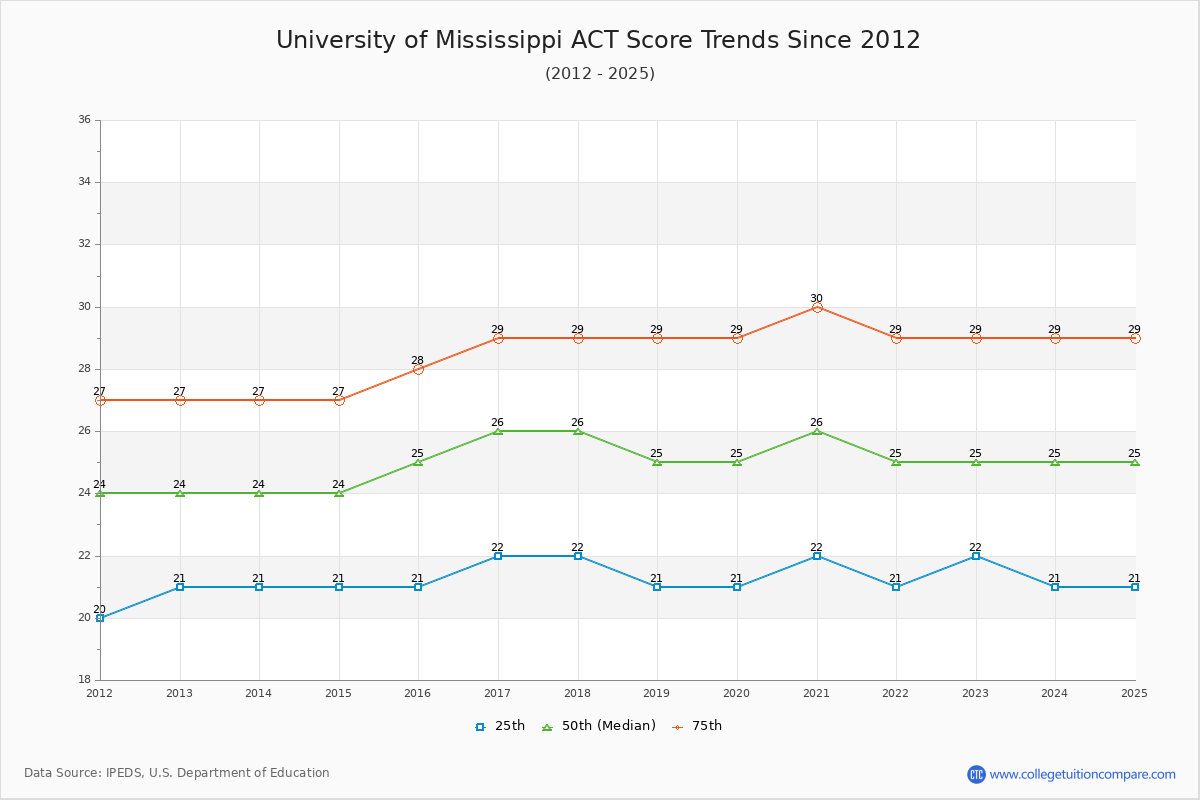 University of Mississippi ACT Score Trends Chart