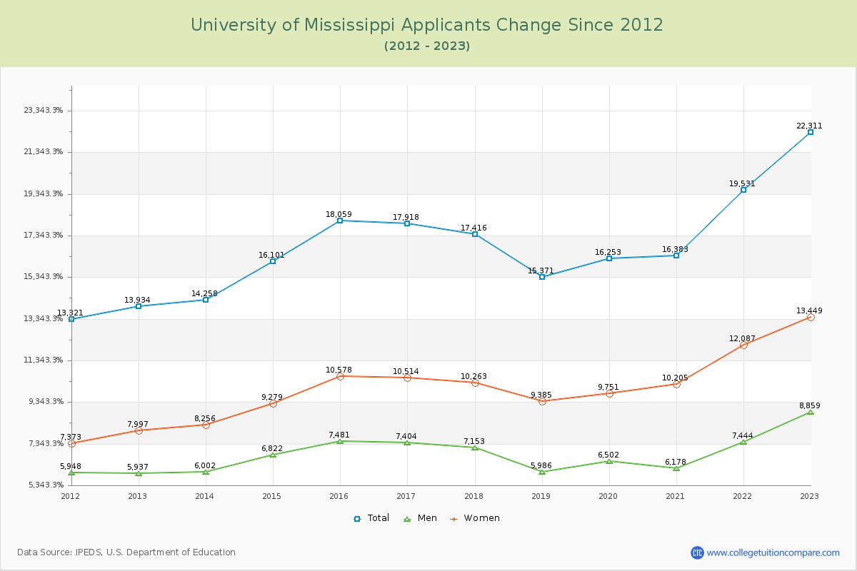 University of Mississippi Number of Applicants Changes Chart
