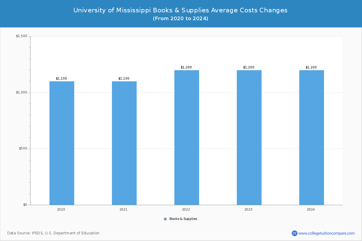 University of Mississippi - Books and Supplies Costs