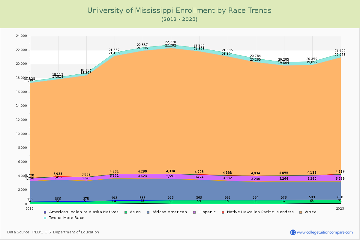 University of Mississippi Enrollment by Race Trends Chart