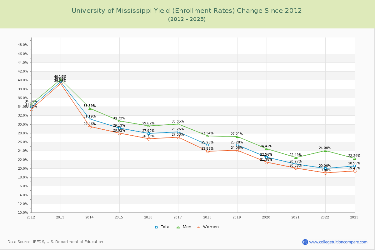 University of Mississippi Yield (Enrollment Rate) Changes Chart