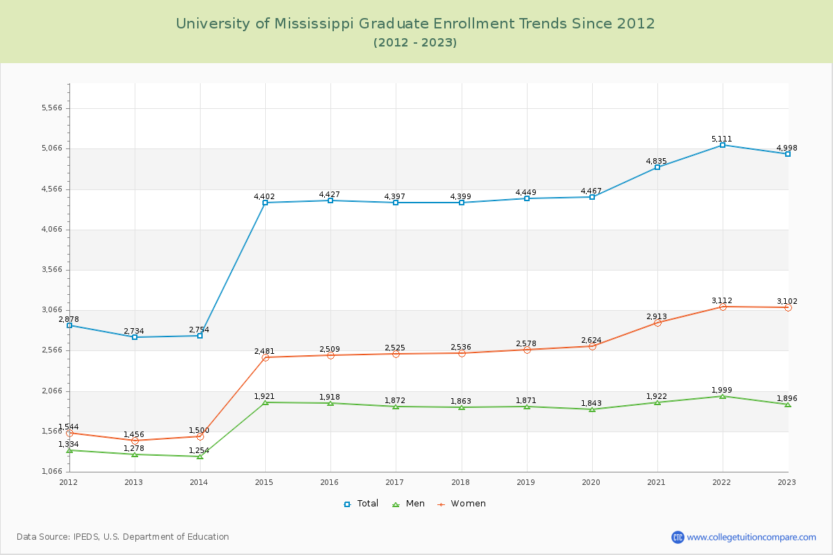 University of Mississippi Graduate Enrollment Trends Chart