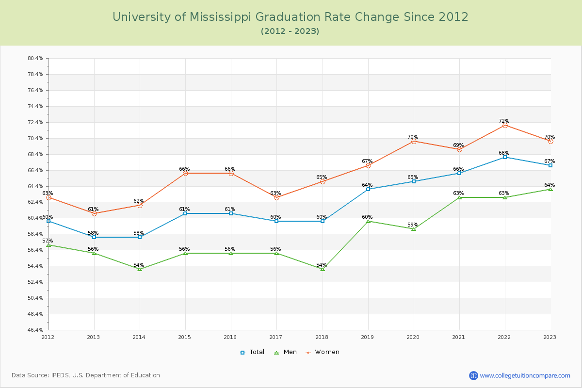 University of Mississippi Graduation Rate Changes Chart