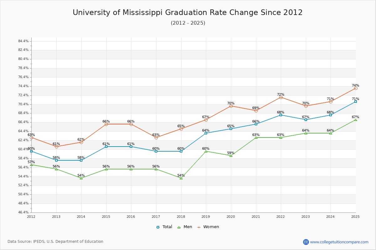 University of Mississippi Graduation Rate Changes Chart