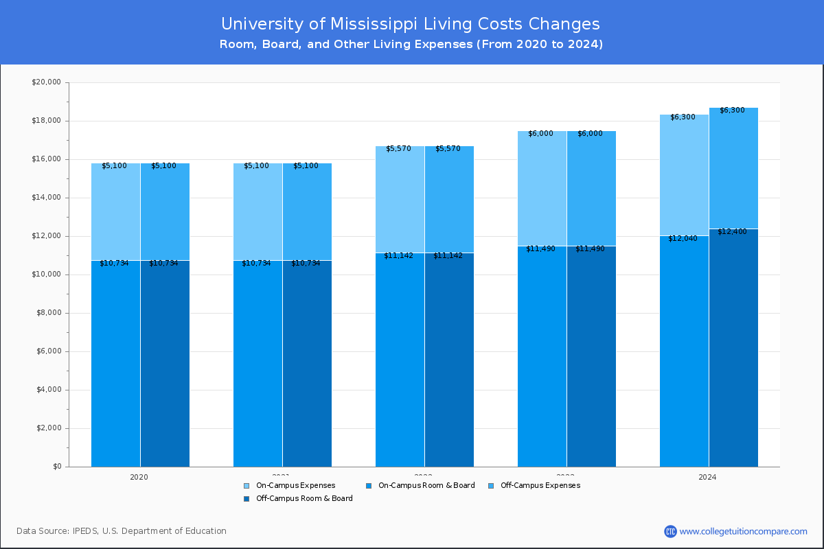 University of Mississippi - Room and Board Coost Chart