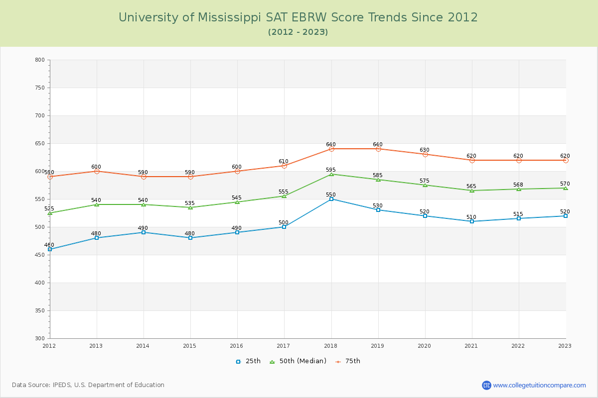University of Mississippi SAT EBRW (Evidence-Based Reading and Writing) Trends Chart