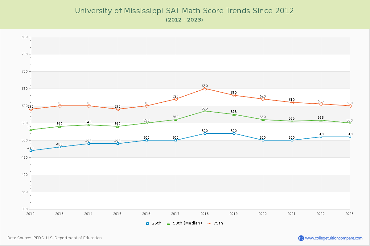 University of Mississippi SAT Math Score Trends Chart
