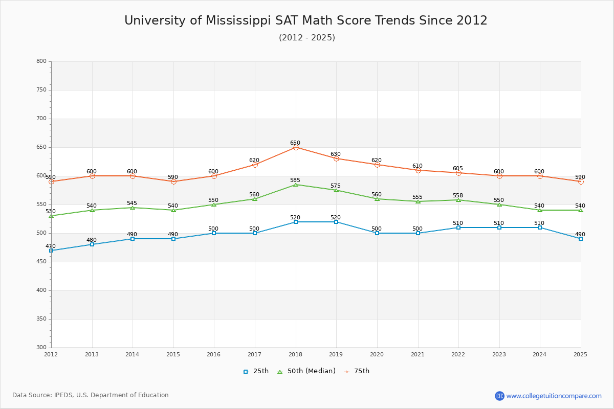 University of Mississippi SAT Math Score Trends Chart