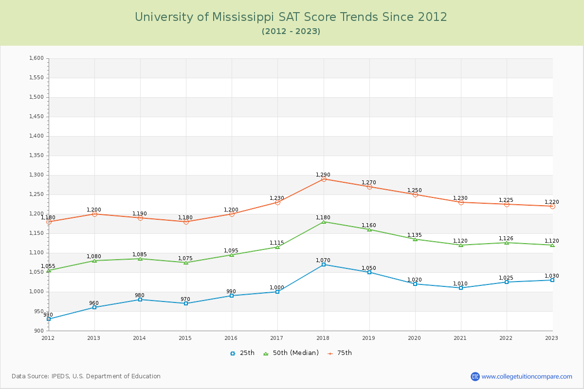 University of Mississippi SAT Score Trends Chart