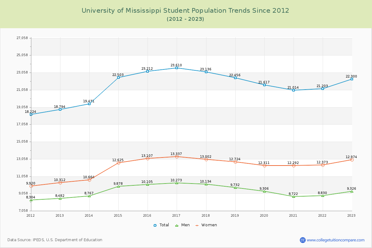 University of Mississippi Enrollment Trends Chart