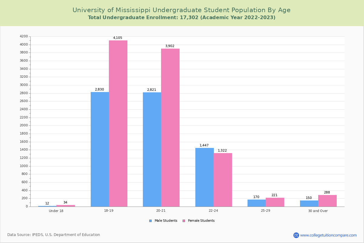 University of Mississippi Student Population and Demographics