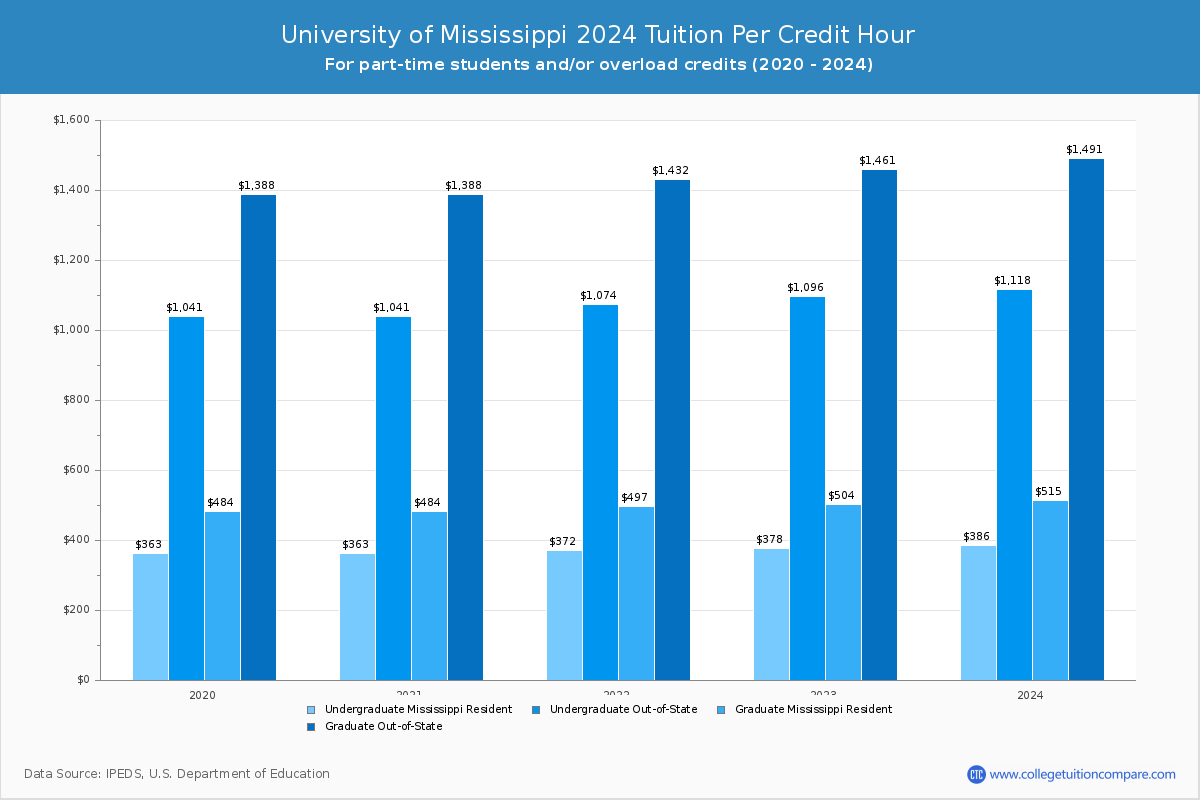 University of Mississippi - Tuition per Credit Hour