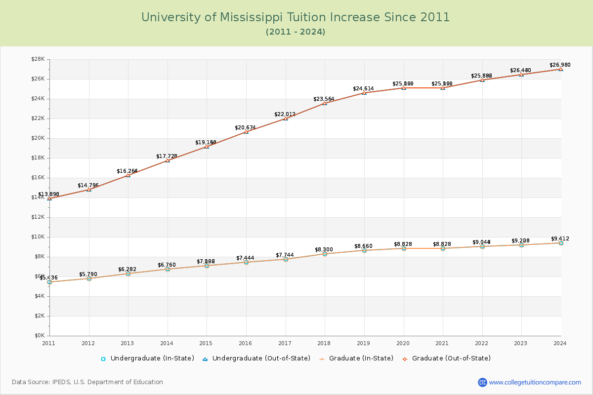 University of Mississippi Tuition & Fees Changes Chart