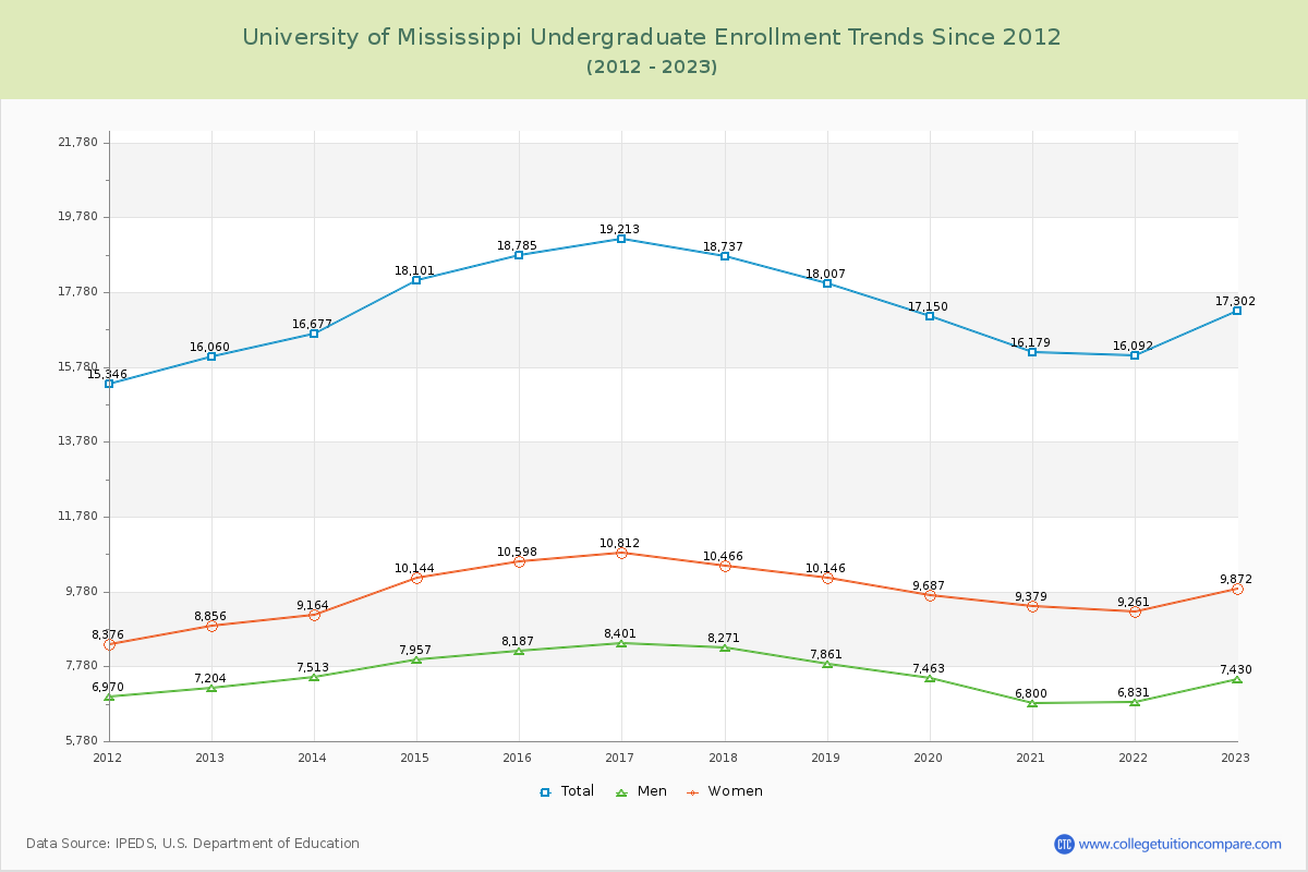 University of Mississippi Undergraduate Enrollment Trends Chart