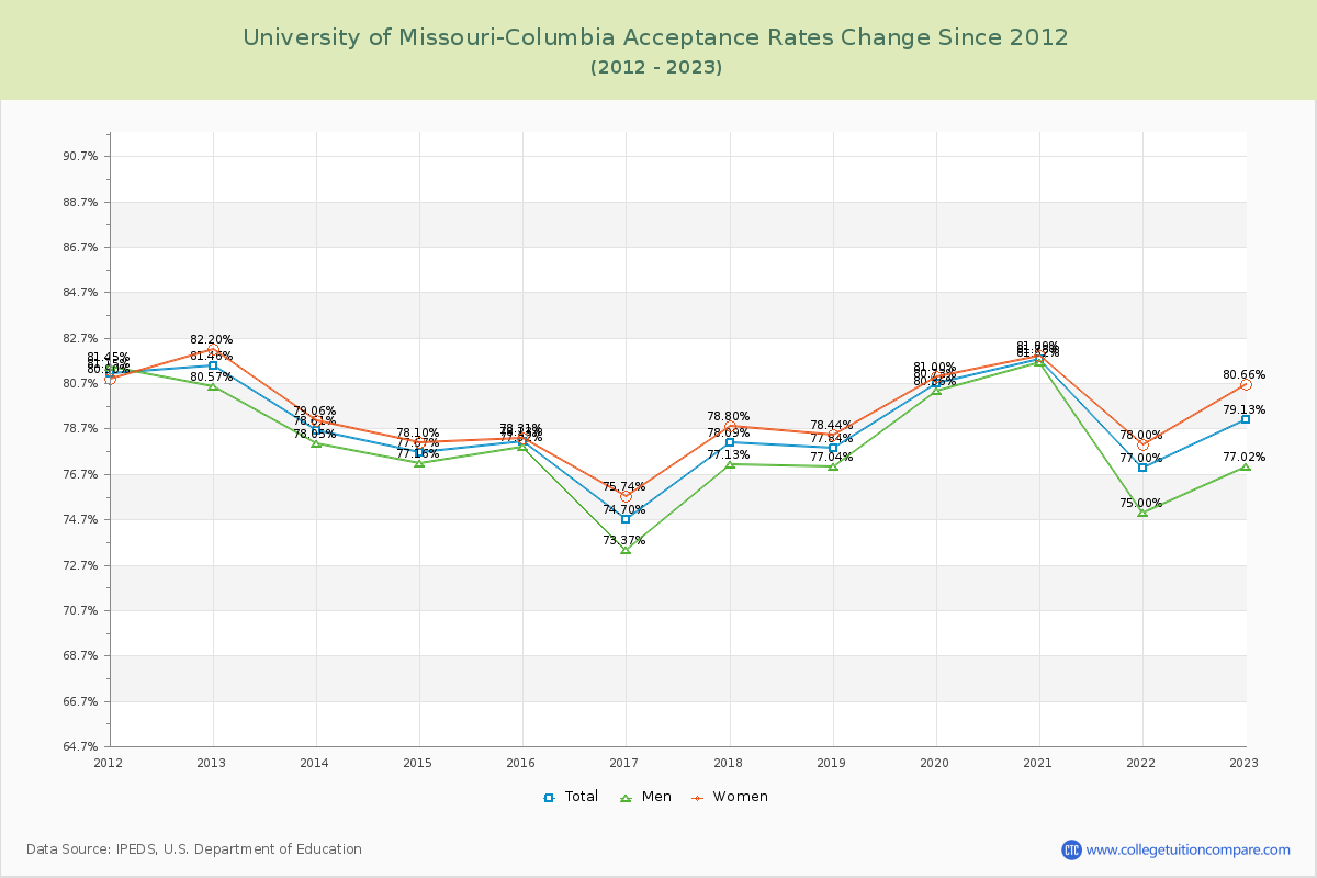 University of Missouri-Columbia Acceptance Rate Changes Chart