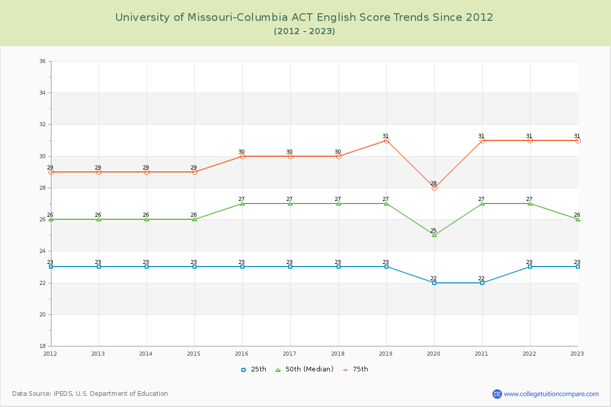 University of Missouri-Columbia ACT English Trends Chart