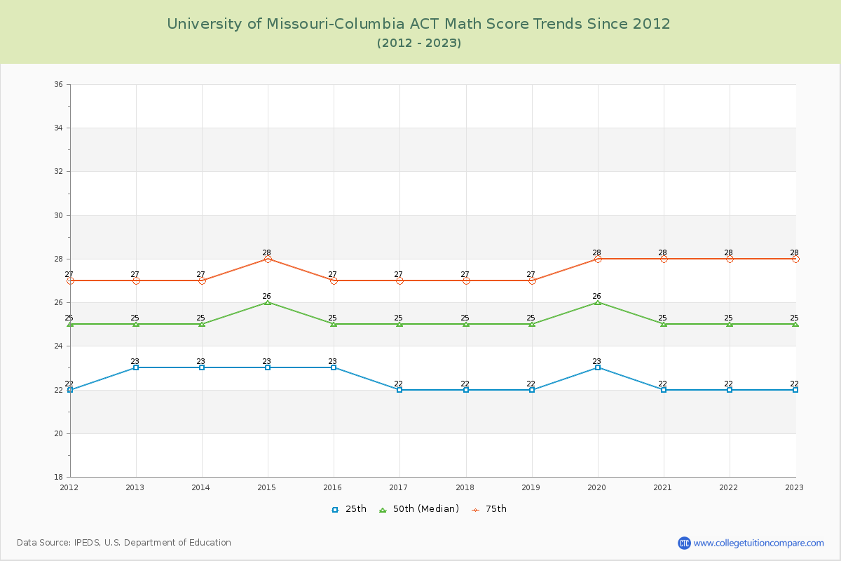 University of Missouri-Columbia ACT Math Score Trends Chart
