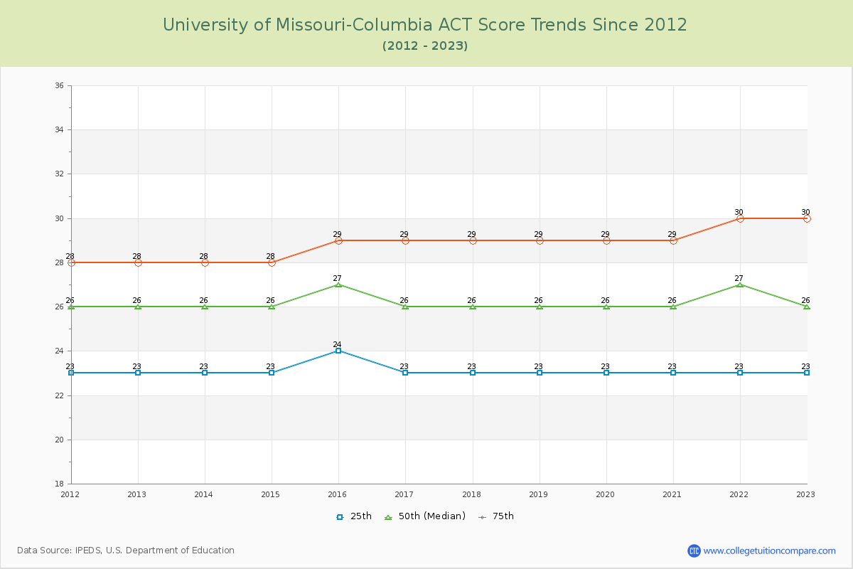 University of Missouri-Columbia ACT Score Trends Chart