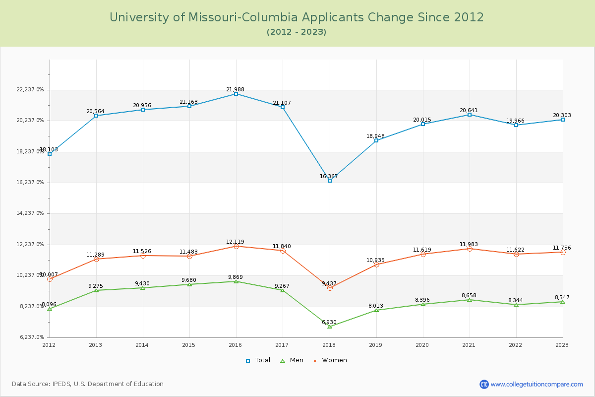 University of Missouri-Columbia Number of Applicants Changes Chart