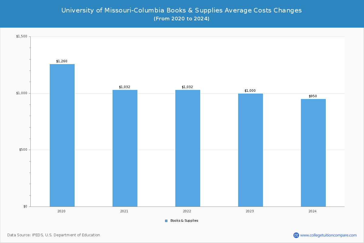 University of Missouri-Columbia - Books and Supplies Costs