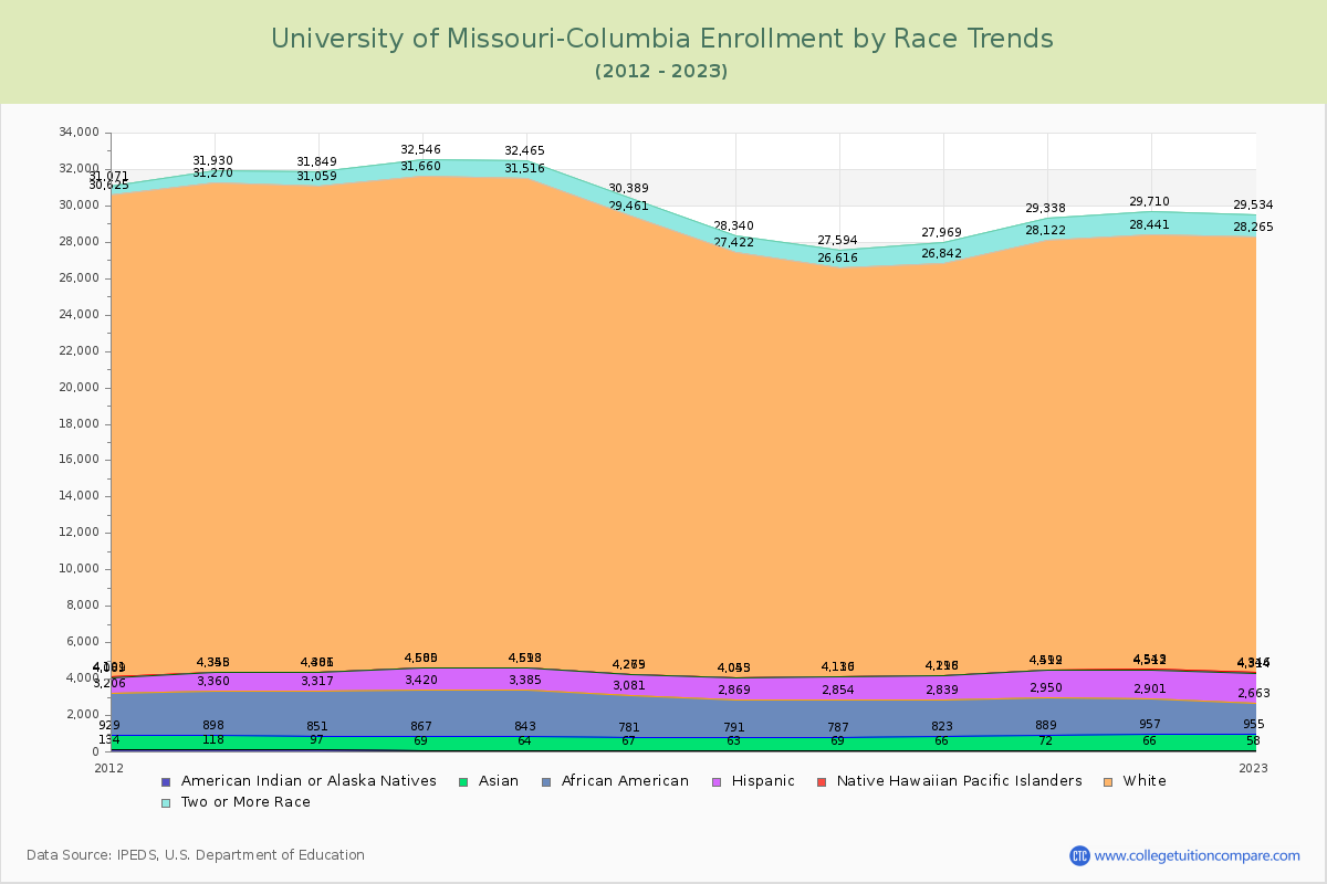 University of Missouri-Columbia Enrollment by Race Trends Chart