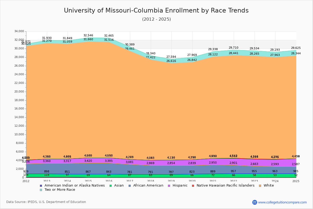 University of Missouri-Columbia Enrollment by Race Trends Chart