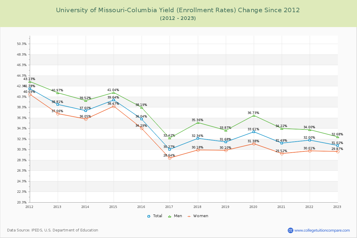 University of Missouri-Columbia Yield (Enrollment Rate) Changes Chart
