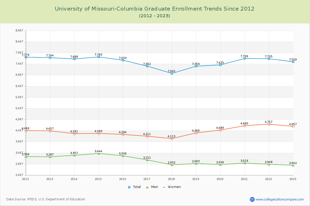 University of Missouri-Columbia Graduate Enrollment Trends Chart