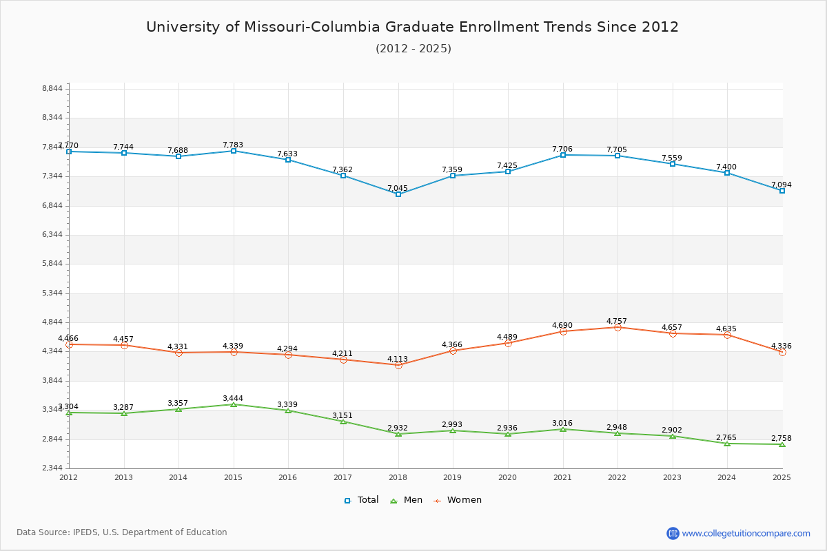 University of Missouri-Columbia Graduate Enrollment Trends Chart