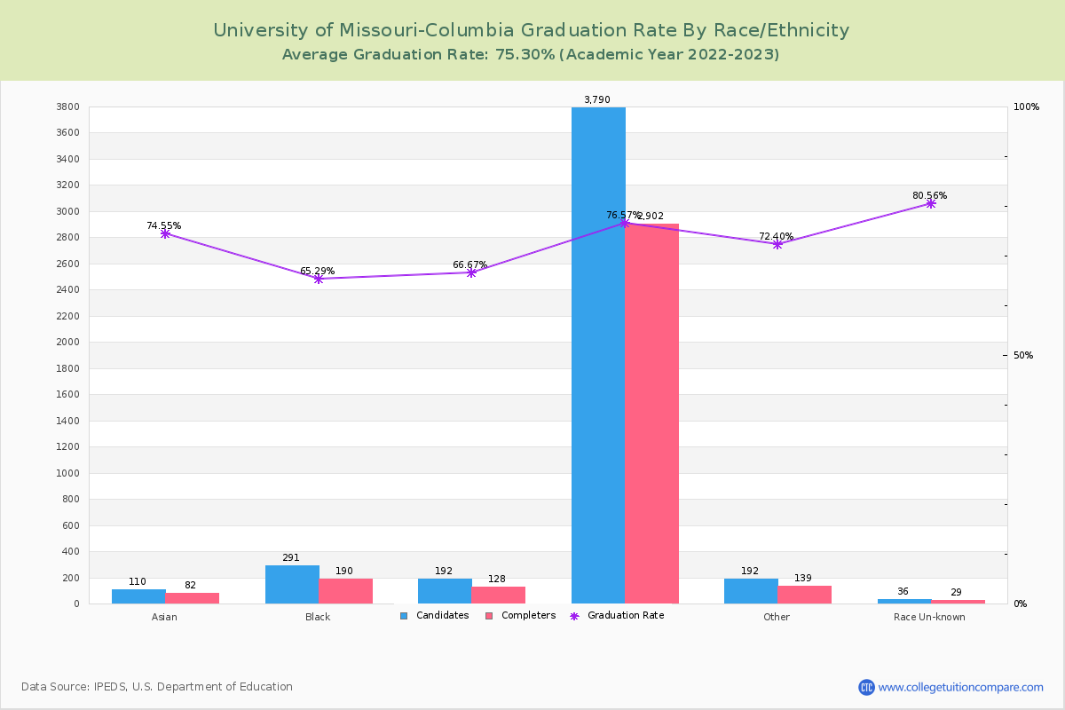 University of Missouri-Columbia graduate rate by race