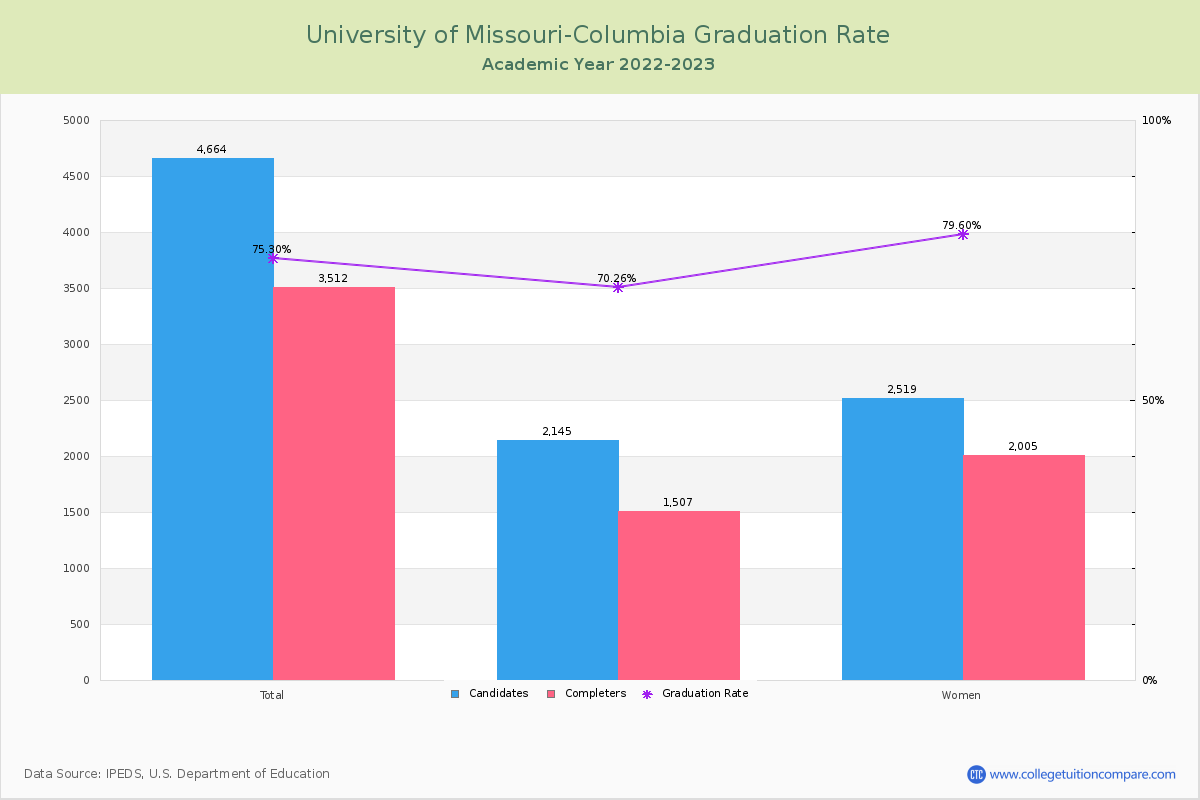 University of Missouri-Columbia graduate rate