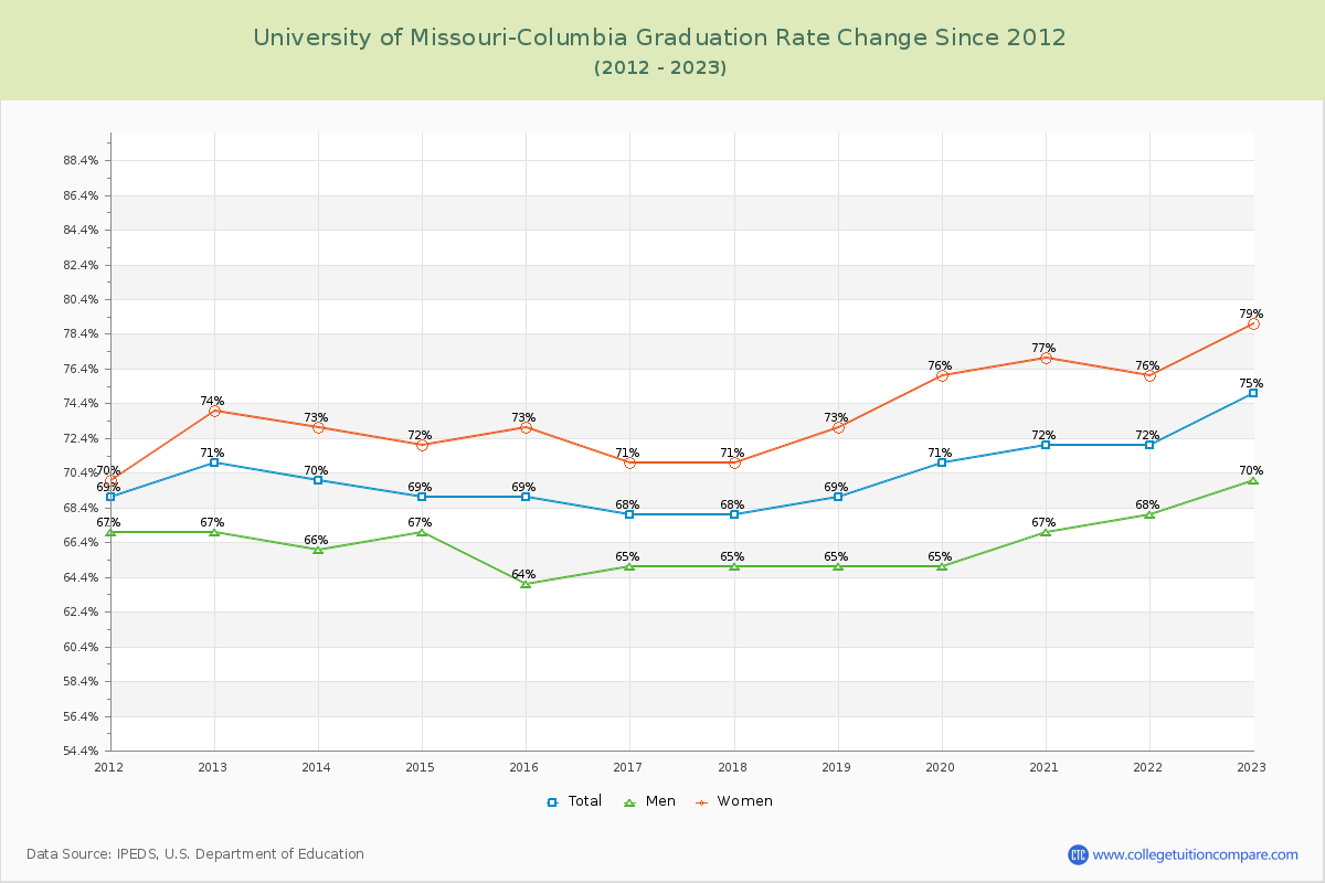 University of Missouri-Columbia Graduation Rate Changes Chart