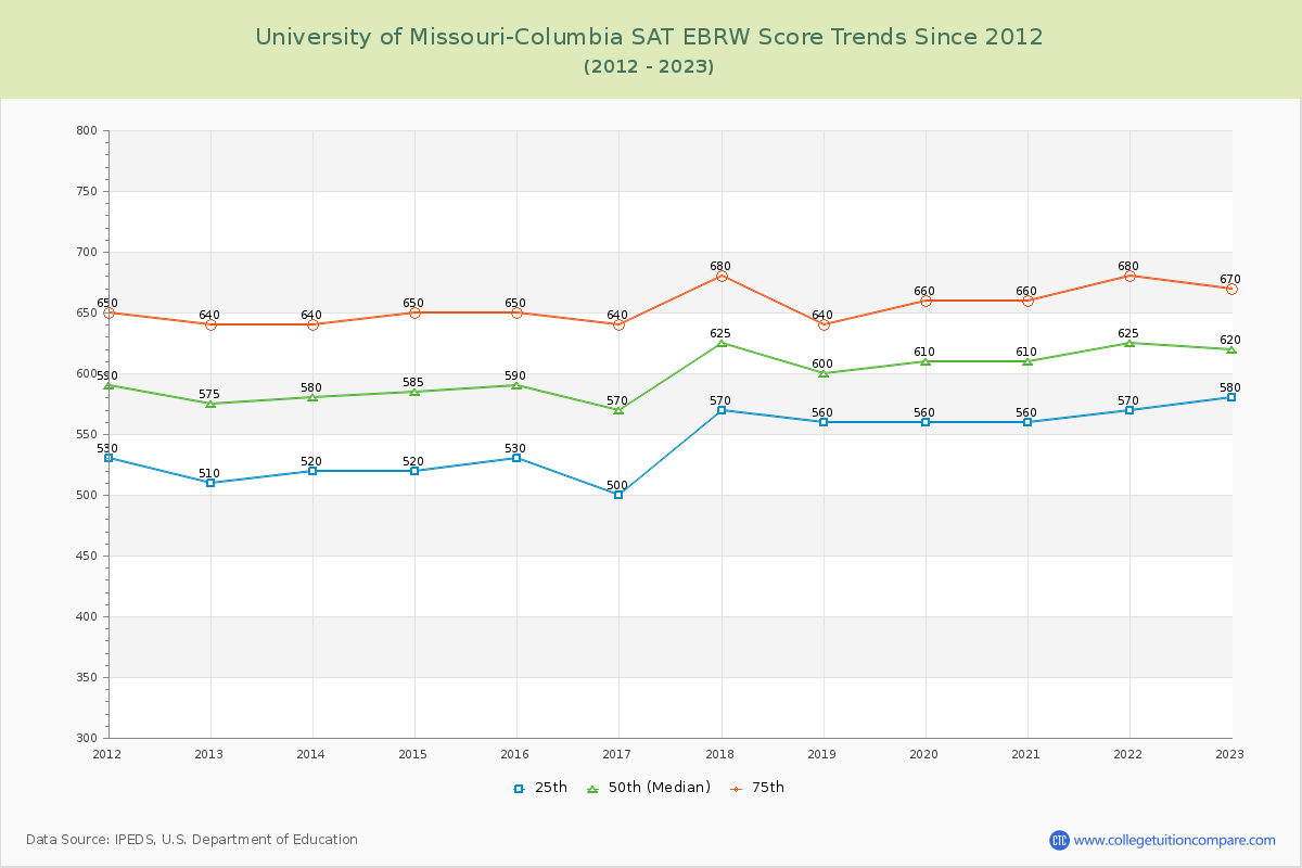 University of Missouri-Columbia SAT EBRW (Evidence-Based Reading and Writing) Trends Chart