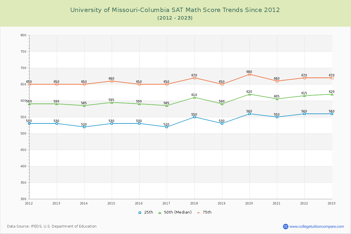 University of Missouri-Columbia SAT Math Score Trends Chart