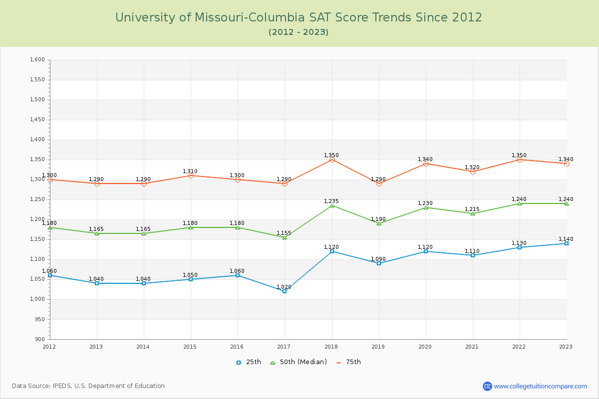 University of Missouri-Columbia SAT Score Trends Chart