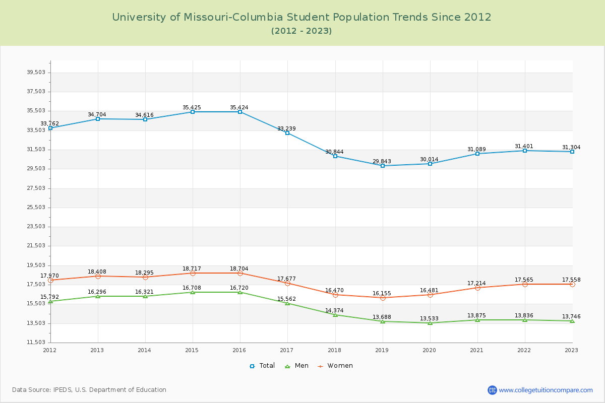 University of Missouri-Columbia Enrollment Trends Chart