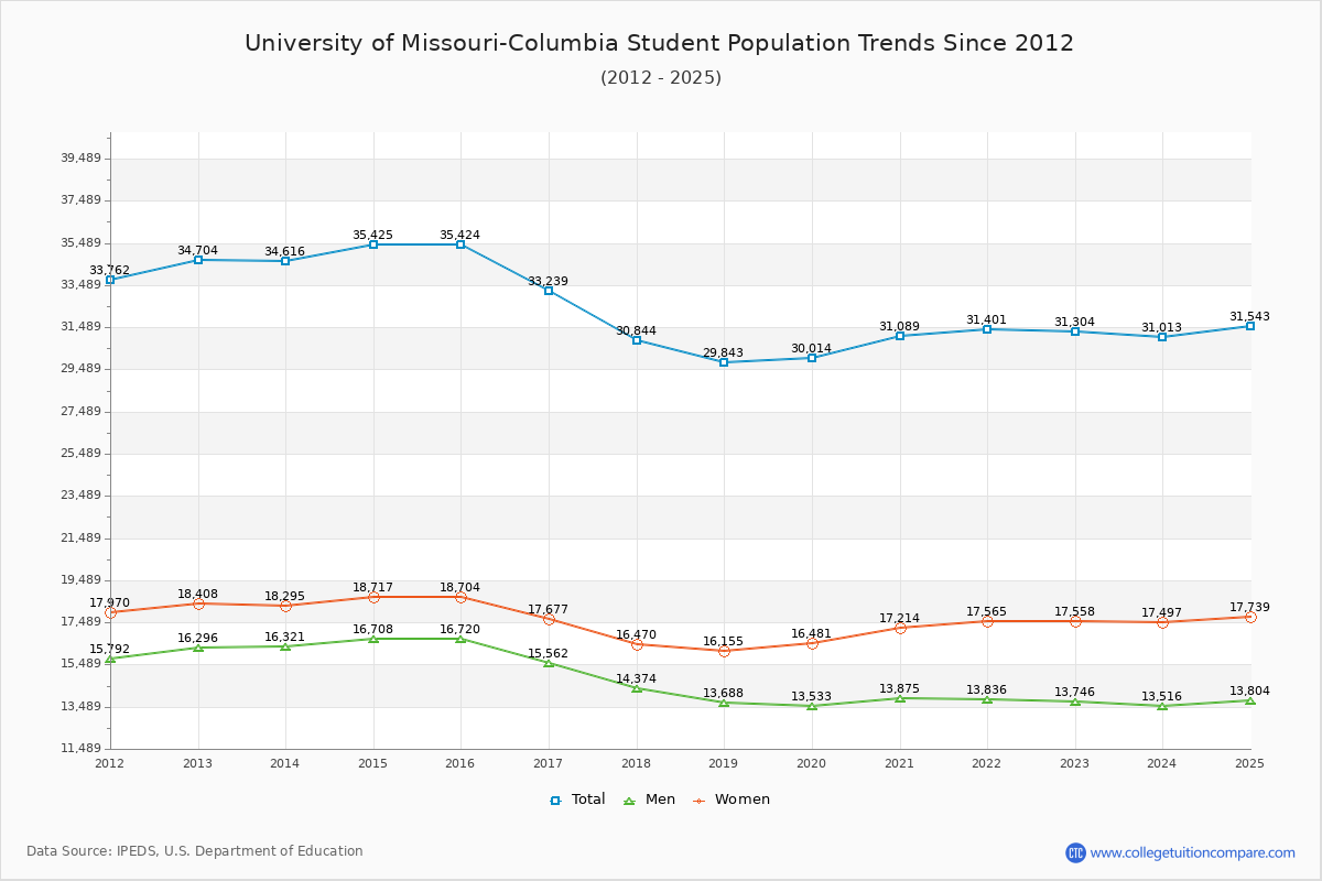 University of Missouri-Columbia Enrollment Trends Chart