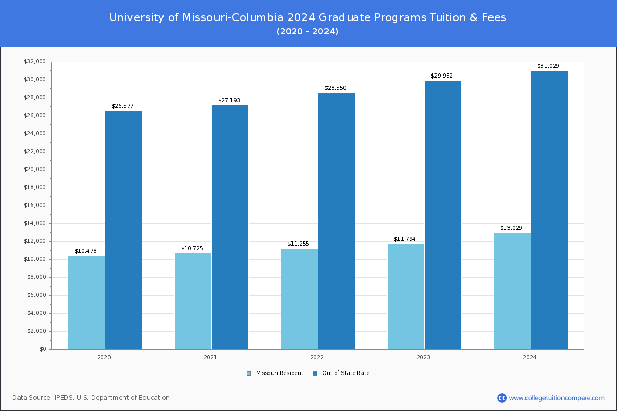 University of Missouri-Columbia - Graduate Tuition Chart