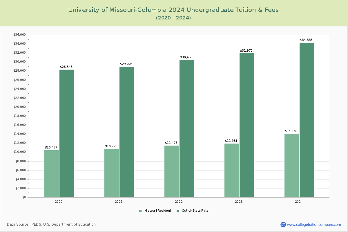 University of Missouri-Columbia - Undergraduate Tuition Chart