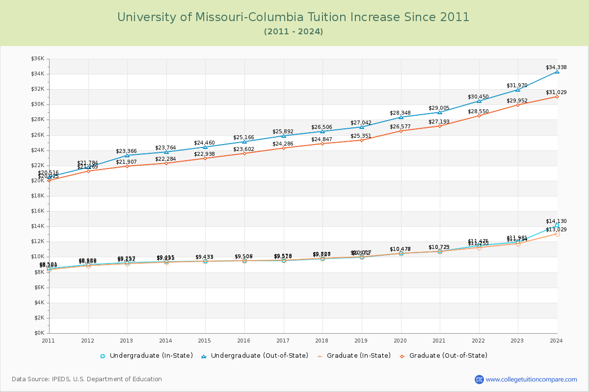 University of Missouri-Columbia Tuition & Fees Changes Chart