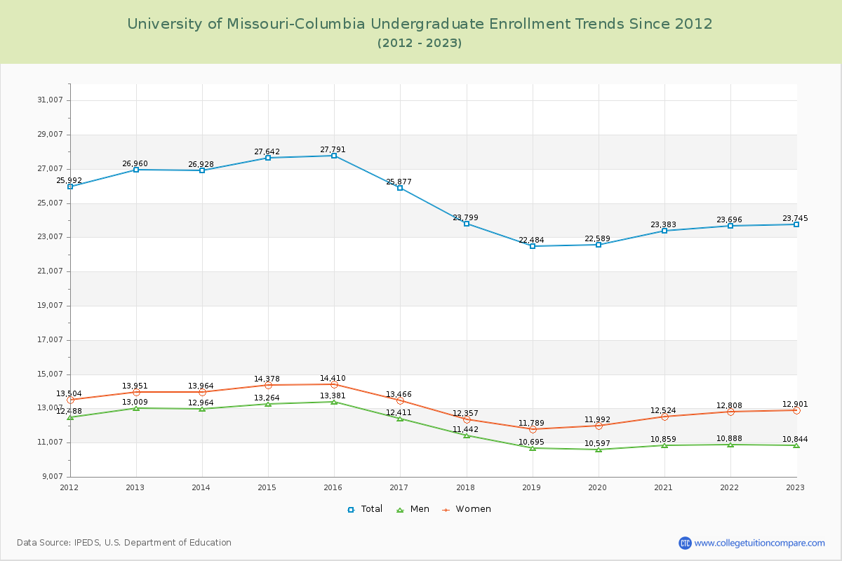 University of Missouri-Columbia Undergraduate Enrollment Trends Chart