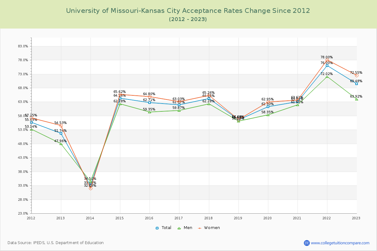 University of Missouri-Kansas City Acceptance Rate Changes Chart