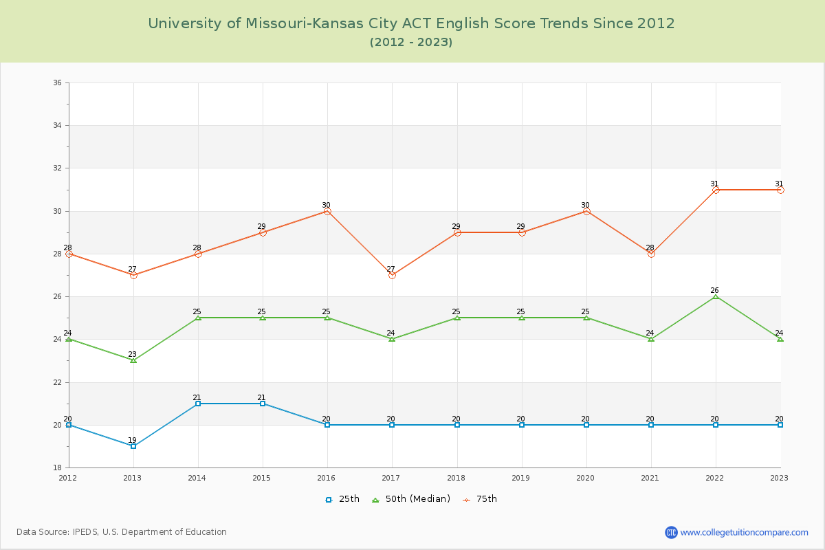 University of Missouri-Kansas City ACT English Trends Chart