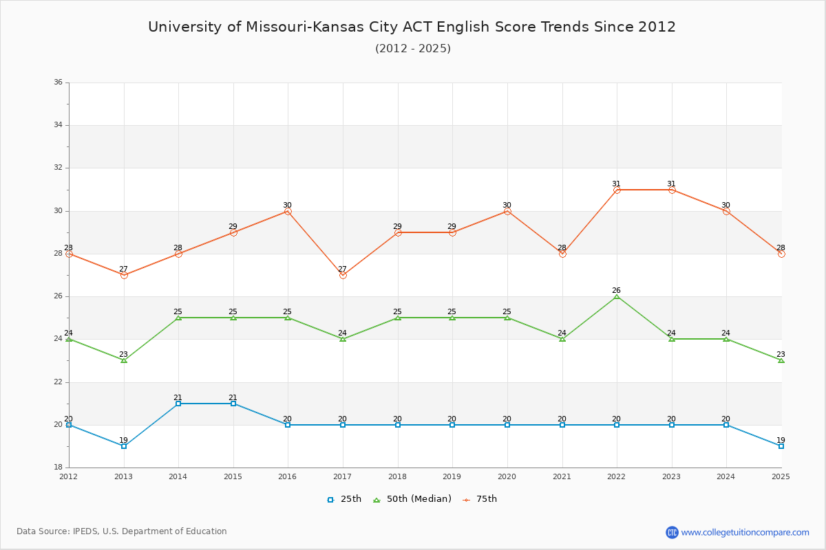 University of Missouri-Kansas City ACT English Trends Chart