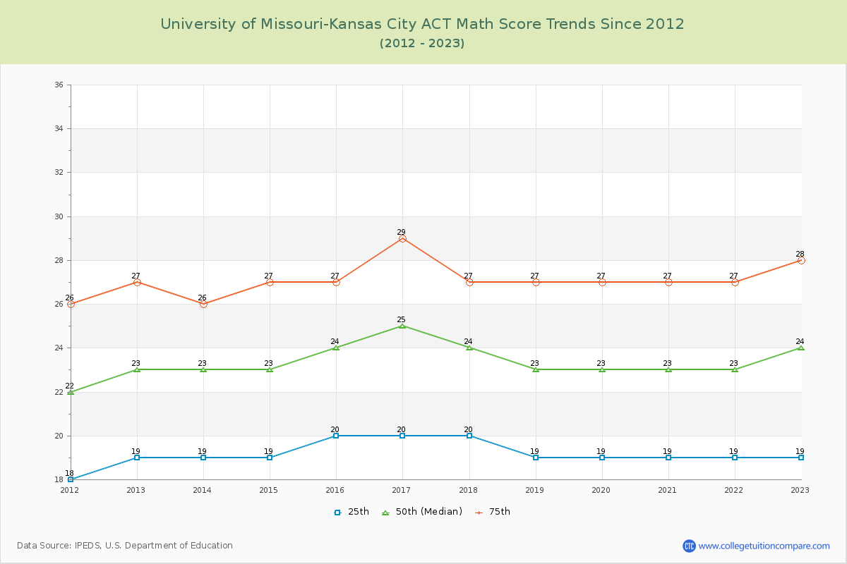University of Missouri-Kansas City ACT Math Score Trends Chart