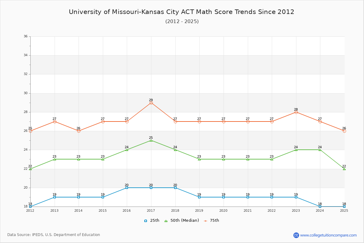University of Missouri-Kansas City ACT Math Score Trends Chart