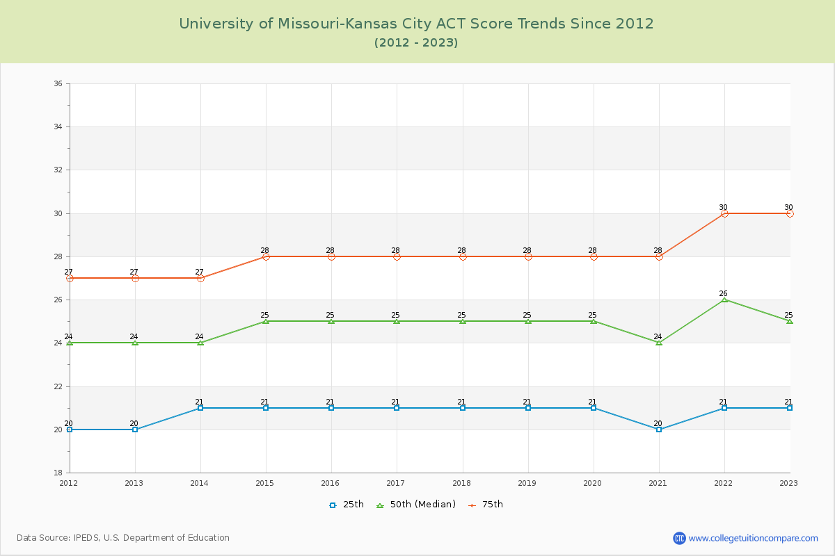 University of Missouri-Kansas City ACT Score Trends Chart